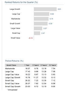 First Quarter 2017 Index Returns - The Planning Center