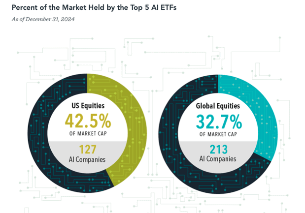 Percent of the market held by the top 5 AI ETFs